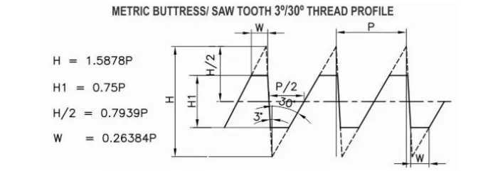 Saw Tooth / Metric Buttress Thread Gauges Saw Tooth / Metric Buttress Thread Gauges