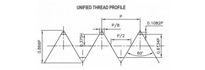 Unified Thread Gauges Unified Thread Gauges